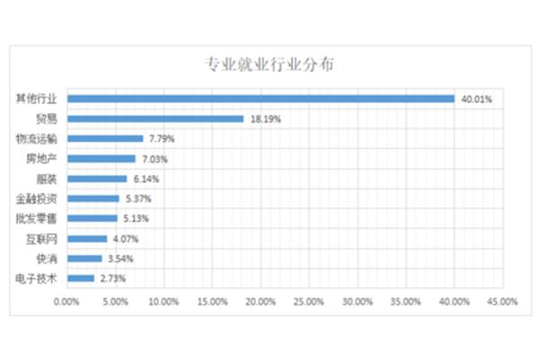 留学国际贸易专业就业方向,北京越洋科技有限公司