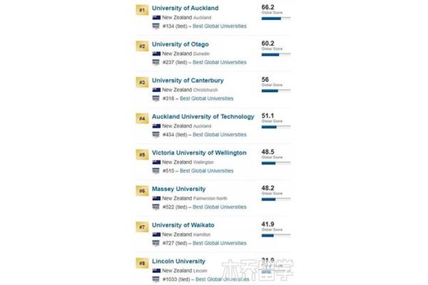 奥克兰大学排名、奥克兰大学世界排名