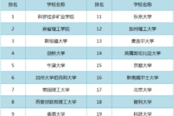 中南大学采矿工程排名,重庆大学专业排名榜