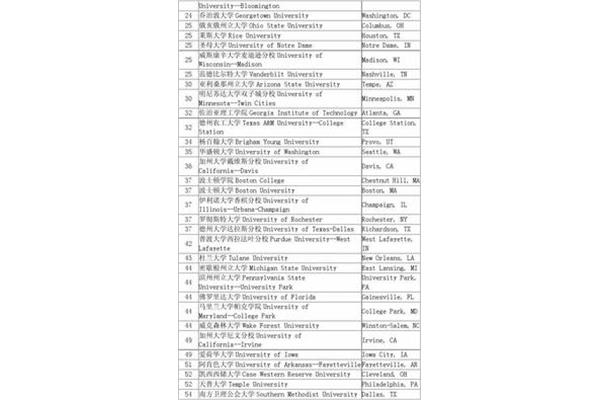 波士顿大学在美国排名靠前,波士顿大学回归中国得到认可