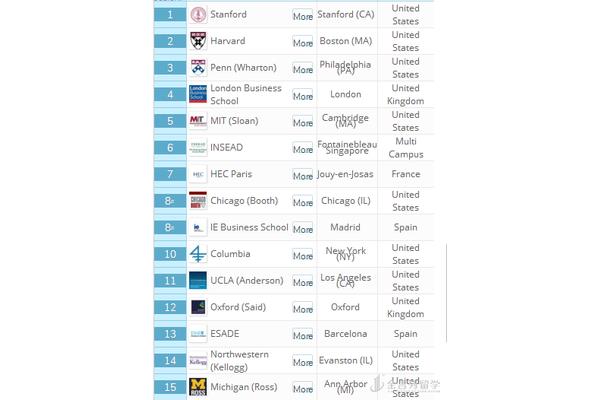 斯坦福大学专业排名