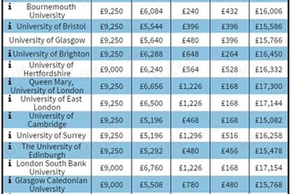 去英国留学一年需要多少钱?英国留学一年的总费用是多少?