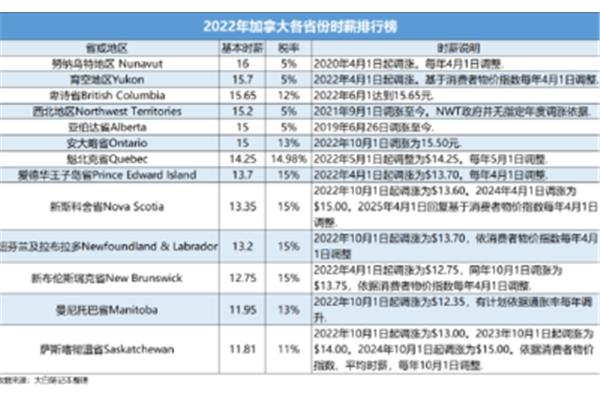 在加拿大工作一个月能挣多少钱?移民加拿大最简单的方法