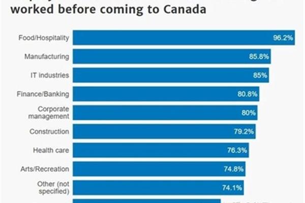 加拿大留学:加拿大学生就业在加拿大读硕士容易找到工作吗?