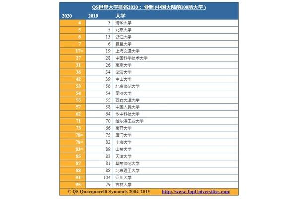 世界十大著名大学和前100所大学名单