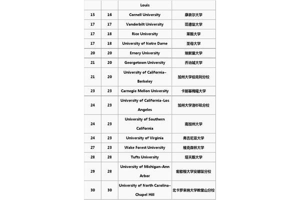 美国qs排名前100的大学,以及2021年qs世界大学排名