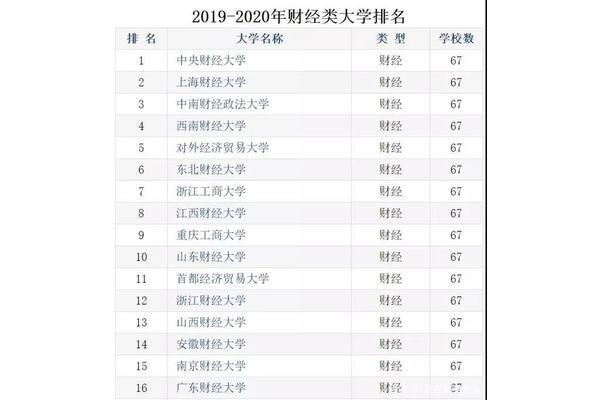 中南财经政法大学、东北财经大学