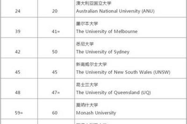 澳大利亚大学Qs排名,2024澳大利亚大学qs排名