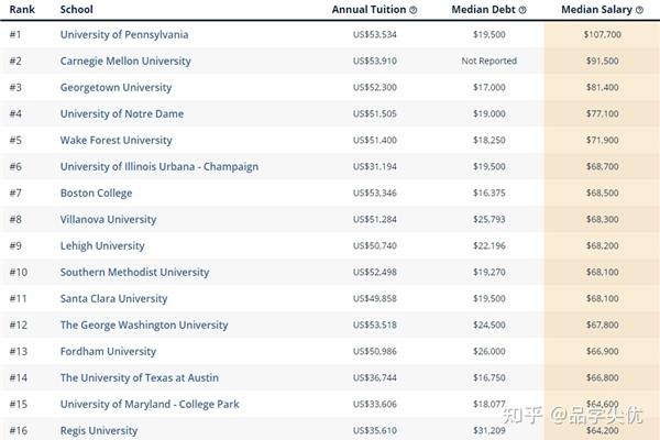 乔治城大学排名世界第一,华盛顿大学排名美国第一