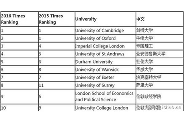 剑桥大学排名