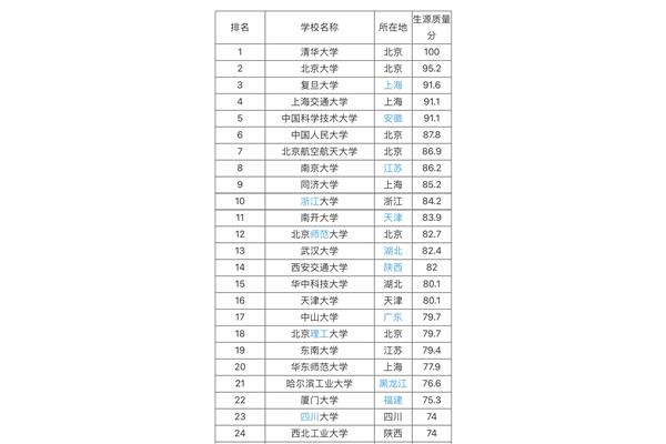 全国985大学排名最新排行榜,中国985排行榜最新消息