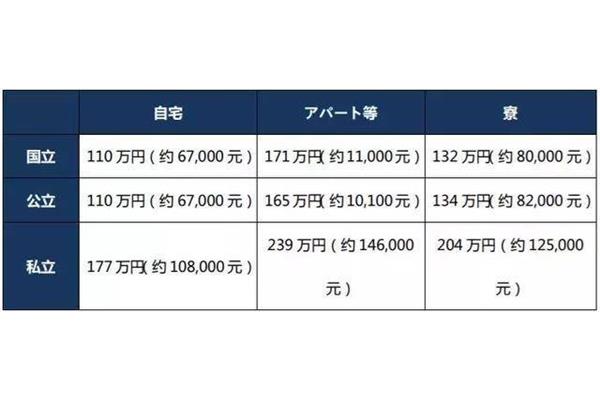 一个日本学生一年的费用,日本留学的利与弊