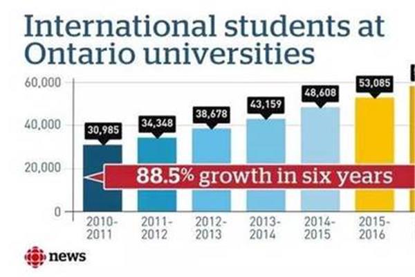 多伦多大学和北京大学哪个好?加拿大多伦多留学一年的费用