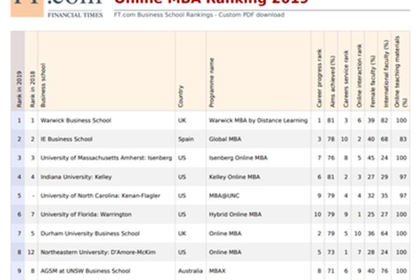 全球商学院排名,中国最好的商学院