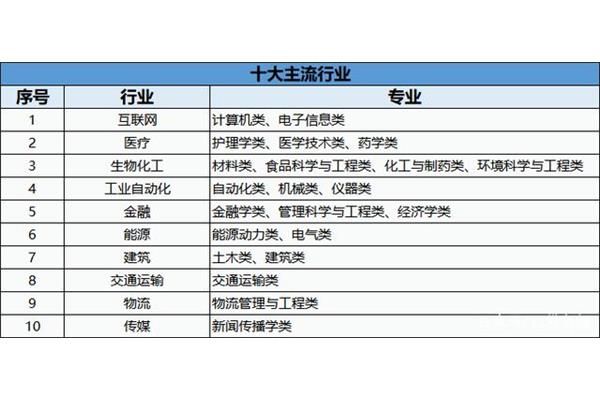 目前热门专业有哪些热门专业有哪些专业?