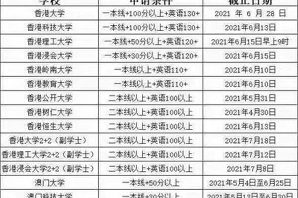 申请香港大学本科学位需要什么条件?香港中文大学的入学要求是什么?