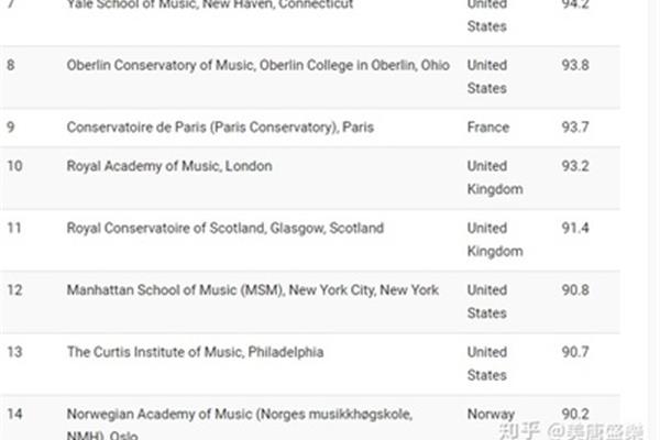 国际音乐学院排名,十大经典英文歌曲排名