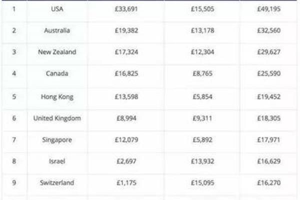 2021年,哪个国家的新加坡留学费用最高?