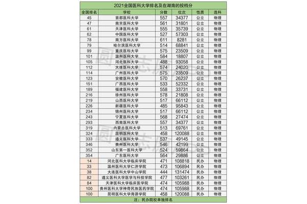 国内医科大学排名及录取分数线医学影像大学排名及分数线