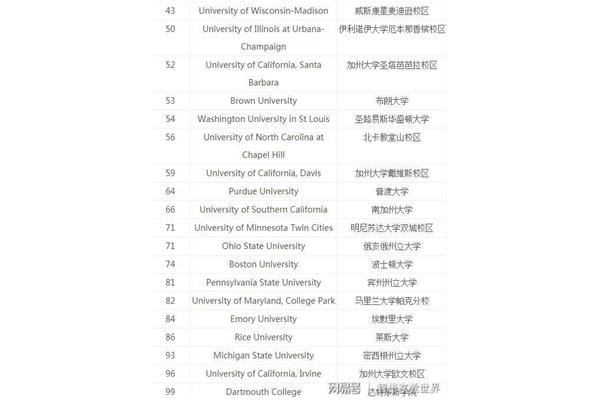 康奈尔大学世界排名、德克萨斯大学世界排名