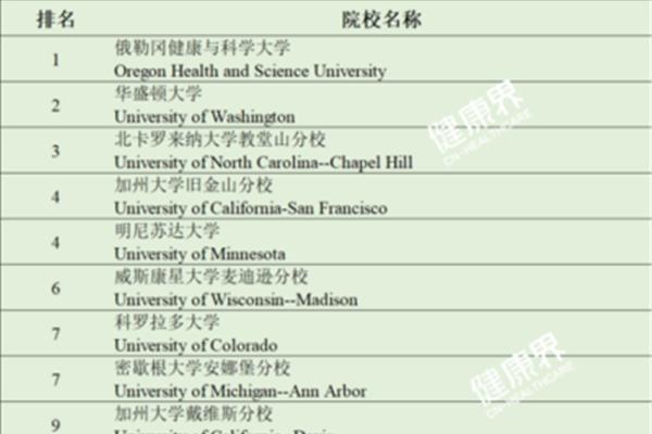 世界上最好的大学排名,美国哪些大学可以申请高考成绩?