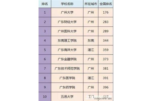 两所大学有哪些好学校,广州的两所大学比较好?