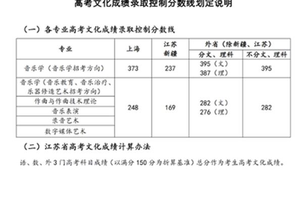 上海音乐学院分数线