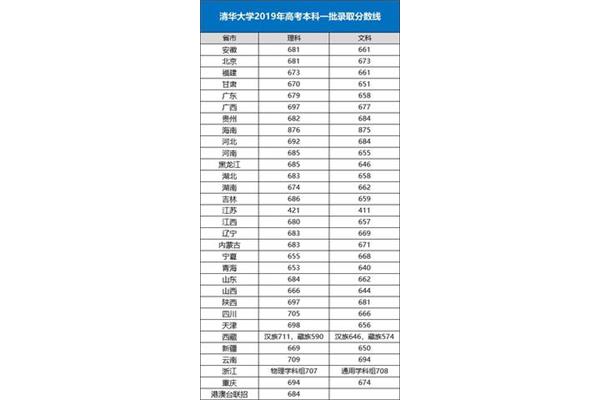 清华大学录取分数线