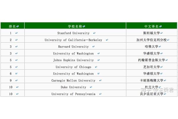 美国哪所大学的统计学比较好,哪个国家的统计学留学比较好?