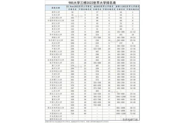 全国大学排名榜单显示,中国985学校的排名顺序是最新的