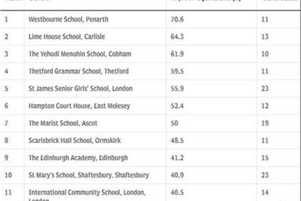 英国私立学校排名