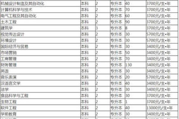 华南理工大学每年的学费是多少?2019年河南有哪些预科学校?