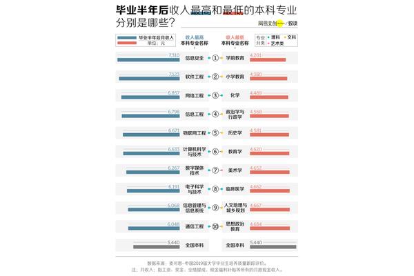 College 文科生最好的六个专业,理科生最好的六个专业