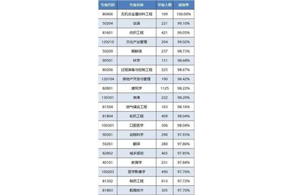 就业率最高的10个专业