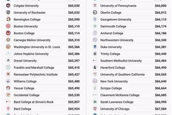 在美国读大学需要多少钱,去美国大学读一年需要多少钱?