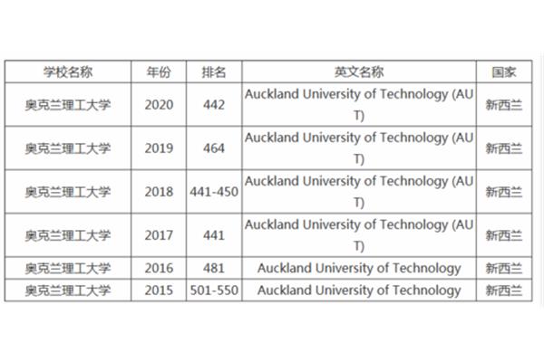 新西兰奥克兰理工大学世界排名