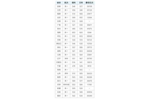 北京师范大学香港浸会大学分数线