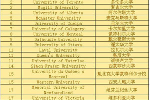 哥伦比亚大学最好的专业是世界排名前100的大学