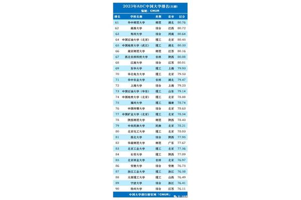 2023年中国大学排名、2024年全国大学排名最新出炉