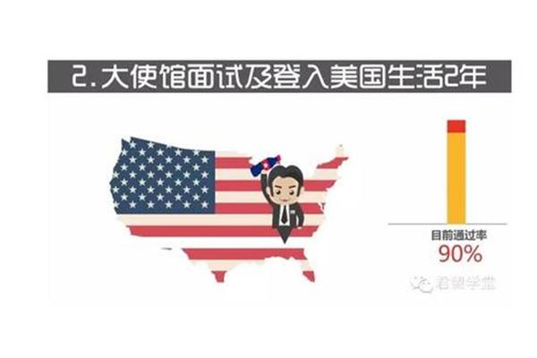 如何获得美国绿卡