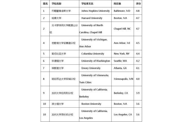 美国霍普金斯大学世界排名多少,清华大学的世界排名是多少?