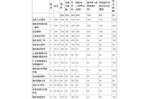 中国高中排名,信宜中学全国高中排名