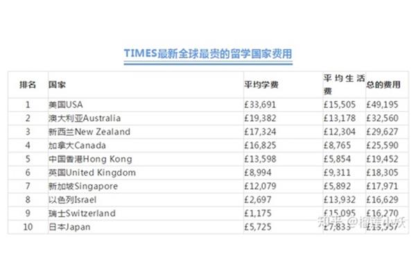留学哪个国家最贵,哪个国家最便宜?