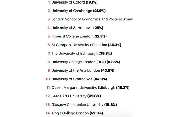 英国最强专业牛津大学有什么优势?