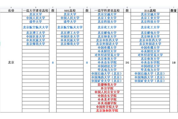 985和211的区别是一流的,985大学都是排名