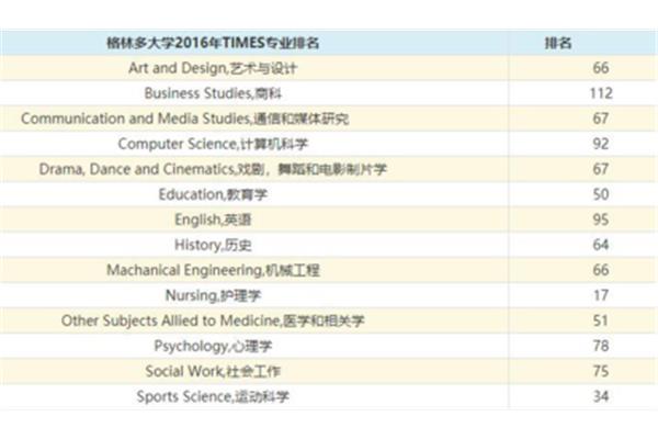 UK 格林多大学qs世界排名,由英国格陵兰大学排名