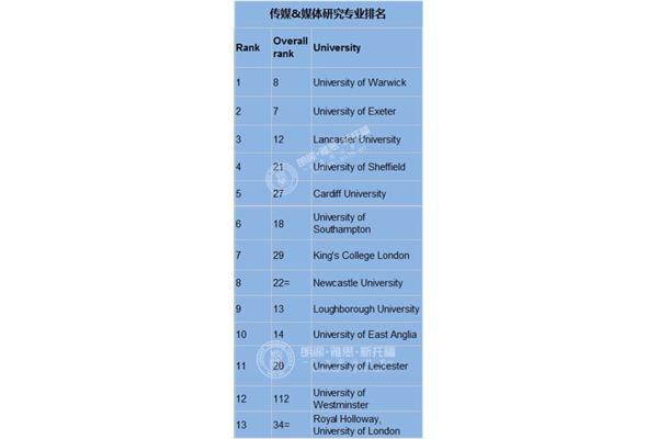 英国传媒类大学排名英国传媒类硕士学位最好的大学