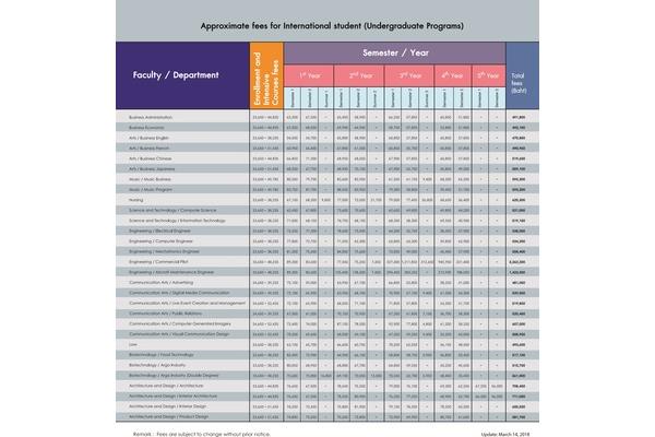 泰国一三仓大学留学优势一览,去泰国一三仓大学留学好吗?