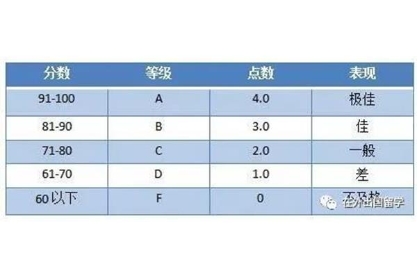 gpa计算方法