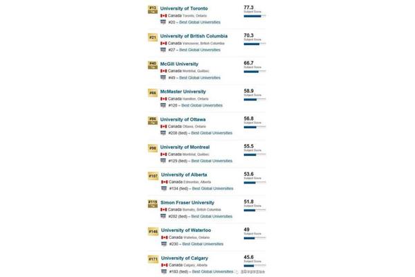 加拿大麦克马斯特大学世界排名,莱斯特大学世界排名
